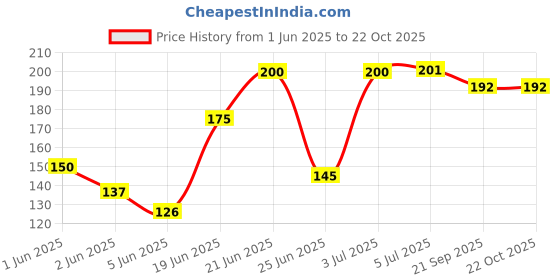 flipkart.com airic Classic Yoga Mat Cover with zip on top and shoulder handle airic Price History Graph from 1 Jun 2025 to 22 Oct 2025