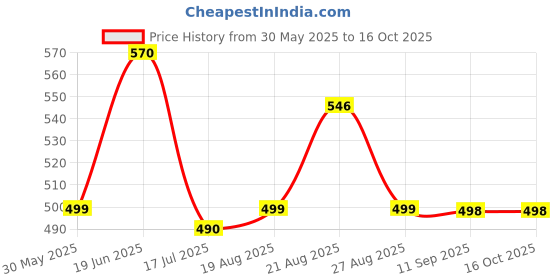 flipkart.com hotline CLASSIC ZEUS hotline Price History Graph from 30 May 2025 to 15 Oct 2025