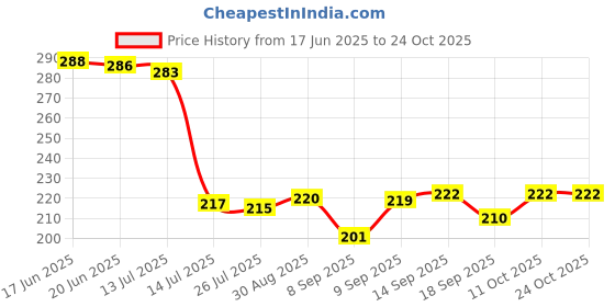 flipkart.com carnival Classic(609)7 Inch Dinner / Lunch & Dining Plate Set 6 Pcs of Melamine Dinner Plate carnival Price History Graph from 17 Jun 2025 to 24 Oct 2025