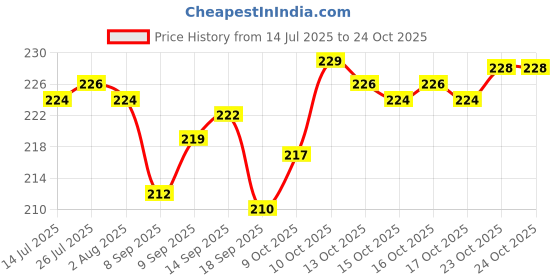 flipkart.com carnival Classic(613)7 Inch Dinner/Lunch&Dining Plate Set 6 Pcs of Melamine Dinner Plate carnival Price History Graph from 14 Jul 2025 to 24 Oct 2025