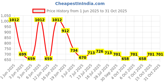 flipkart.com zorawar CLASSICAL 2 in 1 White Horsey Rocker Cum Ride On Toy for Kids zorawar Price History Graph from 1 Jun 2025 to 30 Oct 2025