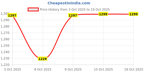 flipkart.com hindware Classical Air Function -150 mm Round Overhead Shower Fixed Mount hindware Price History Graph from 3 Oct 2025 to 19 Oct 2025