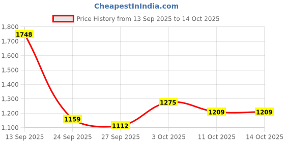 flipkart.com hindware Classical Air Function -150mm Square Overhead Shower Fixed Mount hindware Price History Graph from 13 Sep 2025 to 14 Oct 2025