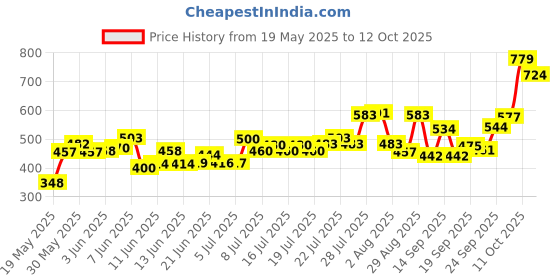 flipkart.com classical Big 6 Bulb Glass Chandelier Ceiling Lamp classical Price History Graph from 19 May 2025 to 12 Oct 2025