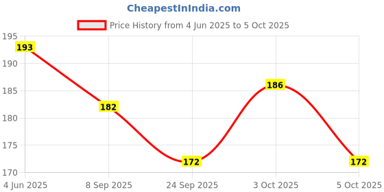 flipkart.com sg musical Classical C Scale | flutemusicalinstrument Bamboo Flute sg musical Price History Graph from 4 Jun 2025 to 5 Oct 2025