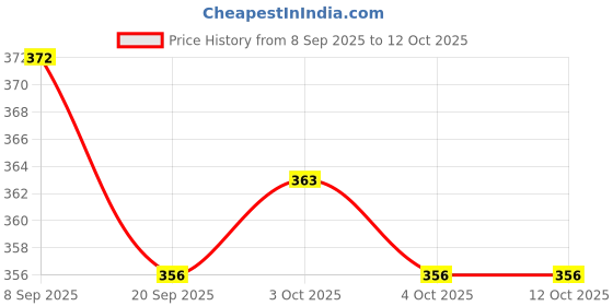 flipkart.com ctc creation Classical Fashion Doll Foldable Hands & Legs Set for Kids ctc creation Price History Graph from 8 Sep 2025 to 11 Oct 2025