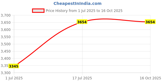 flipkart.com classical FLOSTON 480MM crystal chandelier Chandelier Ceiling Lamp classical Price History Graph from 1 Jul 2025 to 16 Oct 2025