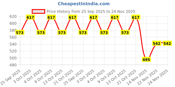 flipkart.com Classical Gold-01 Chandelier ceiling lamp Chandelier Ceiling Lamp classical Price History Graph from 25 Sep 2025 to 24 Nov 2025