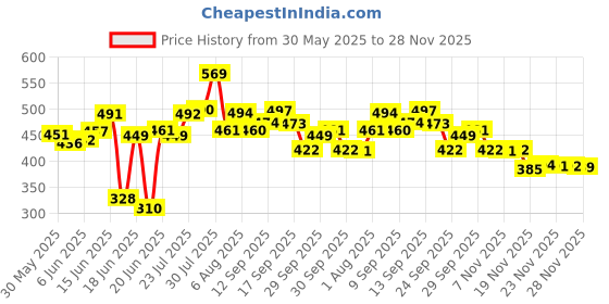 flipkart.com classical Modern Crystal 160mm metal Chandelier jhumar for home Chandelier Ceiling Lamp classical Price History Graph from 30 May 2025 to 28 Nov 2025