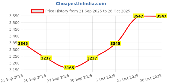 flipkart.com bestbrother Classical Tabla Bag Full Tabla bestbrother Price History Graph from 21 Sep 2025 to 26 Oct 2025