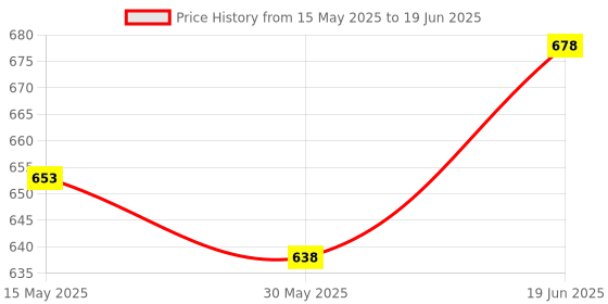 flipkart.com jolary Classical Train Toy Set with Light and Sound Track Set jolary Price History Graph from 15 May 2025 to 19 Jun 2025