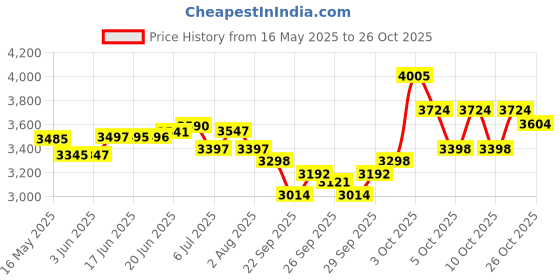 flipkart.com bestbrother Classical Wooden Bayan Tabla, Dayan Tabla For Beginners Tabla bestbrother Price History Graph from 16 May 2025 to 26 Oct 2025