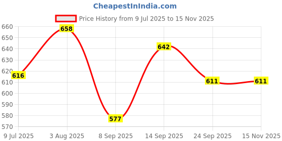 flipkart.com nisho ClassicEdge Suede Boot||TimberUrban Suede Boot Boots For Men nisho Price History Graph from 9 Jul 2025 to 14 Nov 2025