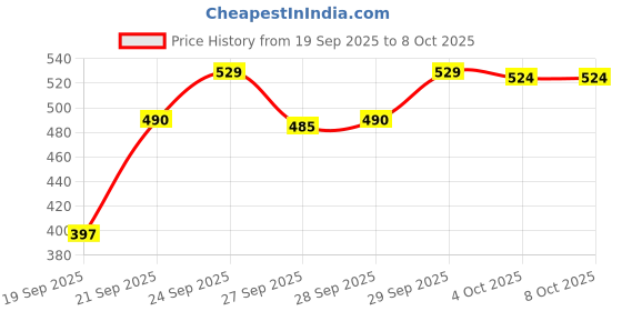 flipkart.com classicharm 4Pcs Heavy Duty Bed Sheet Straps, Keep Sheets Firm & Tight Fit Any Size Mattress Polypropylene Cloth Clips classicharm Price History Graph from 19 Sep 2025 to 8 Oct 2025