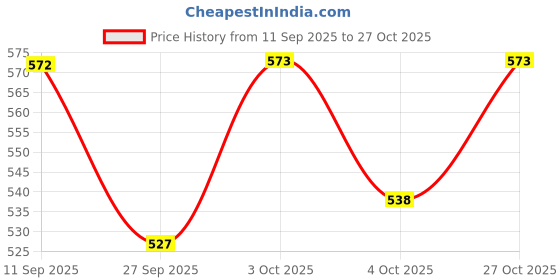 flipkart.com bestie toys ClassicMotorcycle Diecast 1/18 H2R Alloy Motorcycle Model Custom Diecast Model bestie toys Price History Graph from 11 Sep 2025 to 27 Oct 2025