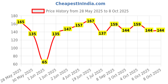 flipkart.com classicmusic 04 Polyester Strap classicmusic Price History Graph from 28 May 2025 to 8 Oct 2025
