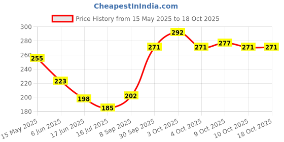 flipkart.com classicmusic CM0016 Rope & Rings Dholki classicmusic Price History Graph from 15 May 2025 to 18 Oct 2025