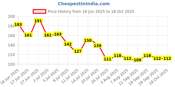 flipkart.com classicmusic delrin Guitar Pick classicmusic Price History Graph from 16 Jun 2025 to 18 Oct 2025