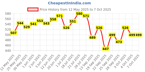 flipkart.com classicmusic NOTATION STAND Self Closing Stand classicmusic Price History Graph from 12 May 2025 to 6 Oct 2025