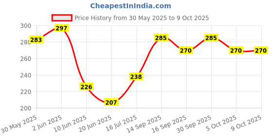 flipkart.com classicmusic SA-76, SA-77, SA78, SA-41 Keyboard Bag classicmusic Price History Graph from 30 May 2025 to 9 Oct 2025