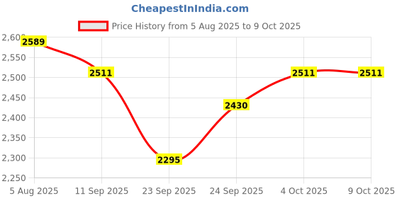 flipkart.com classicmusic Yellow OM carving 36 kit double nut and bold Nut & Bolts Dholak classicmusic Price History Graph from 5 Aug 2025 to 8 Oct 2025