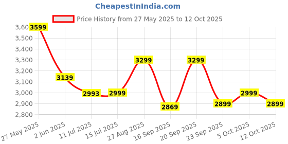 flipkart.com bajaj Classico Sleek Wood 5 Star 1200 3 Blade Ceiling Fan bajaj Price History Graph from 27 May 2025 to 12 Oct 2025
