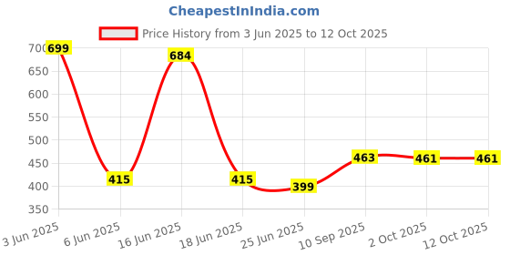 flipkart.com classico Stainless Steel Square Plate - 5 Partition Divided, Dinner, Bhojan, Thali Plates Sectioned Plate classico Price History Graph from 3 Jun 2025 to 12 Oct 2025