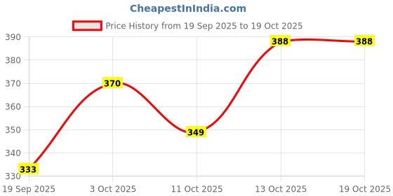 flipkart.com classico Women Cargos classico Price History Graph from 19 Sep 2025 to 18 Oct 2025