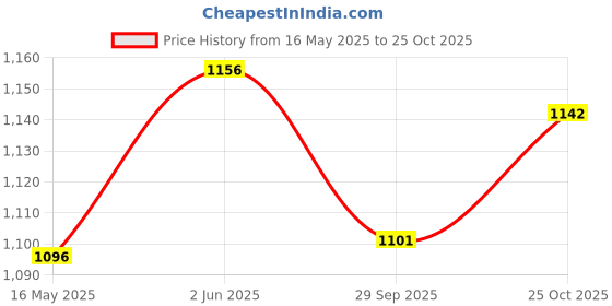 flipkart.com classiconline Containers Kitchen Rack Modern Kitchen Wall Mount Shelf Iron, Wood classiconline Price History Graph from 16 May 2025 to 25 Oct 2025