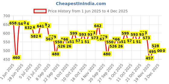 flipkart.com classiconline Cup Kitchen Rack Wood classiconline Price History Graph from 1 Jun 2025 to 4 Dec 2025