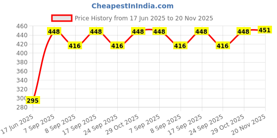 flipkart.com classiconline Engineered Wood Open Book Shelf classiconline Price History Graph from 17 Jun 2025 to 20 Nov 2025