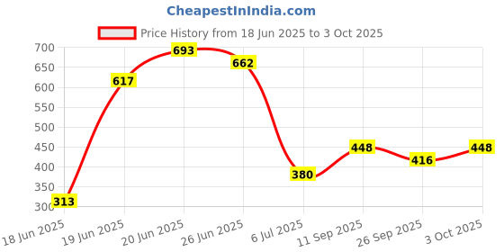flipkart.com classiconline Engineered Wood Open Book Shelf classiconline Price History Graph from 18 Jun 2025 to 3 Oct 2025