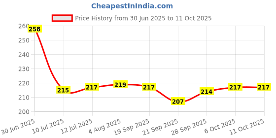 flipkart.com classiconline Hut Shape Wooden Wall Shelf classiconline Price History Graph from 30 Jun 2025 to 10 Oct 2025
