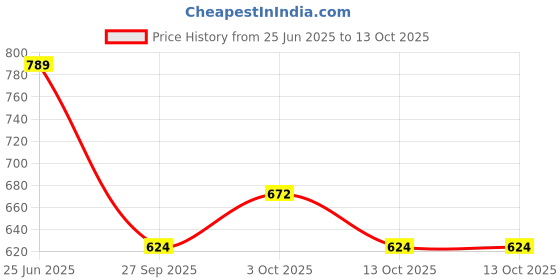 flipkart.com classiconline Modern Cube Wooden Wall Shelf classiconline Price History Graph from 25 Jun 2025 to 13 Oct 2025