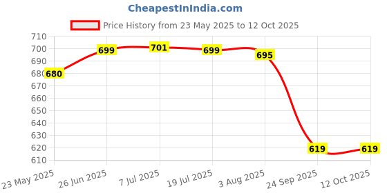flipkart.com classiconline New Plus Set Wooden Wall Shelf classiconline Price History Graph from 23 May 2025 to 12 Oct 2025