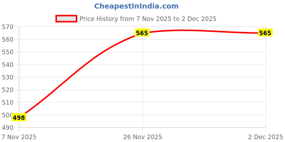 flipkart.com classiconline New Shelves Book Shelf And Decorative Engineered Wood Open Book Shelf classiconline Price History Graph from 7 Nov 2025 to 1 Dec 2025
