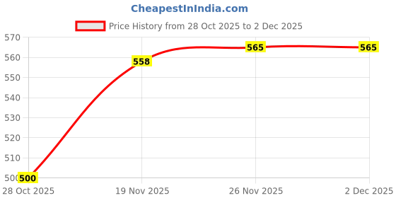 flipkart.com classiconline New Shelves Book Shelf And Decorative Engineered Wood Open Book Shelf classiconline Price History Graph from 28 Oct 2025 to 1 Dec 2025