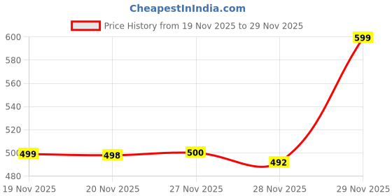 flipkart.com classiconline New Shelves Book Shelf And Decorative Engineered Wood Open Book Shelf classiconline Price History Graph from 19 Nov 2025 to 29 Nov 2025