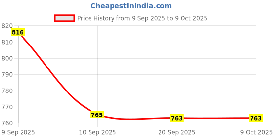 flipkart.com classiconline WODEN WALL MOUNT ZIG ZAG 1 Wooden Wall Shelf classiconline Price History Graph from 9 Sep 2025 to 9 Oct 2025