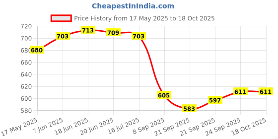 flipkart.com classiconline Wooden Wall Shelf classiconline Price History Graph from 17 May 2025 to 18 Oct 2025