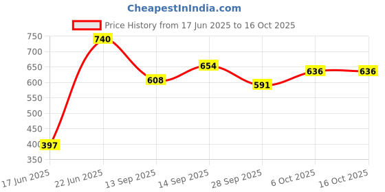 flipkart.com classiconline Wooden Wall Shelf classiconline Price History Graph from 17 Jun 2025 to 16 Oct 2025
