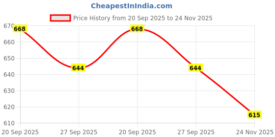 flipkart.com classiconline Wooden Wall Shelf classiconline Price History Graph from 20 Sep 2025 to 24 Nov 2025