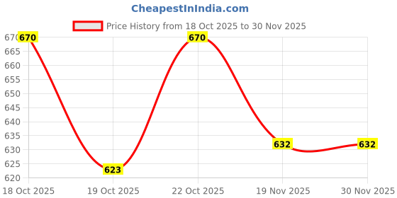 flipkart.com classiconline Wooden Wall Shelf classiconline Price History Graph from 18 Oct 2025 to 29 Nov 2025