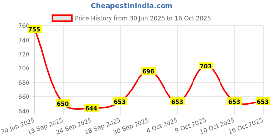 flipkart.com classiconline wooden wall stand Wooden Wall Shelf classiconline Price History Graph from 30 Jun 2025 to 15 Oct 2025