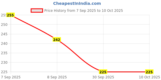 flipkart.com classicove UV Protection, Polarized, Gradient Butterfly Sunglasses (Free Size) classicove Price History Graph from 7 Sep 2025 to 8 Oct 2025