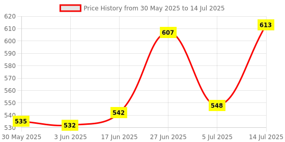 flipkart.com soul & scents Classicrose Diffuser Get 6 Reed Stick Natural Fragrance Smokeless Room Freshener Diffuser Set soul & scents Price History Graph from 30 May 2025 to 14 Jul 2025