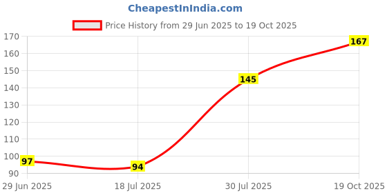 flipkart.com krenz Classics Black Wallpaper krenz Price History Graph from 29 Jun 2025 to 19 Oct 2025