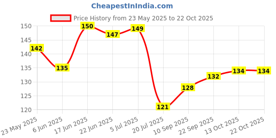 flipkart.com onbet Classics Black Wallpaper onbet Price History Graph from 23 May 2025 to 22 Oct 2025