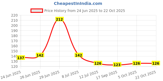 flipkart.com onbet Classics Blue Wallpaper onbet Price History Graph from 24 Jun 2025 to 22 Oct 2025