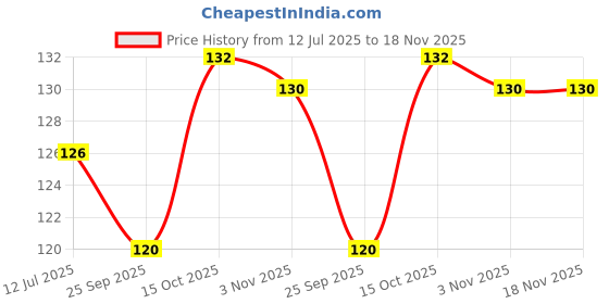 flipkart.com onbet Classics Blue Wallpaper onbet Price History Graph from 12 Jul 2025 to 18 Nov 2025